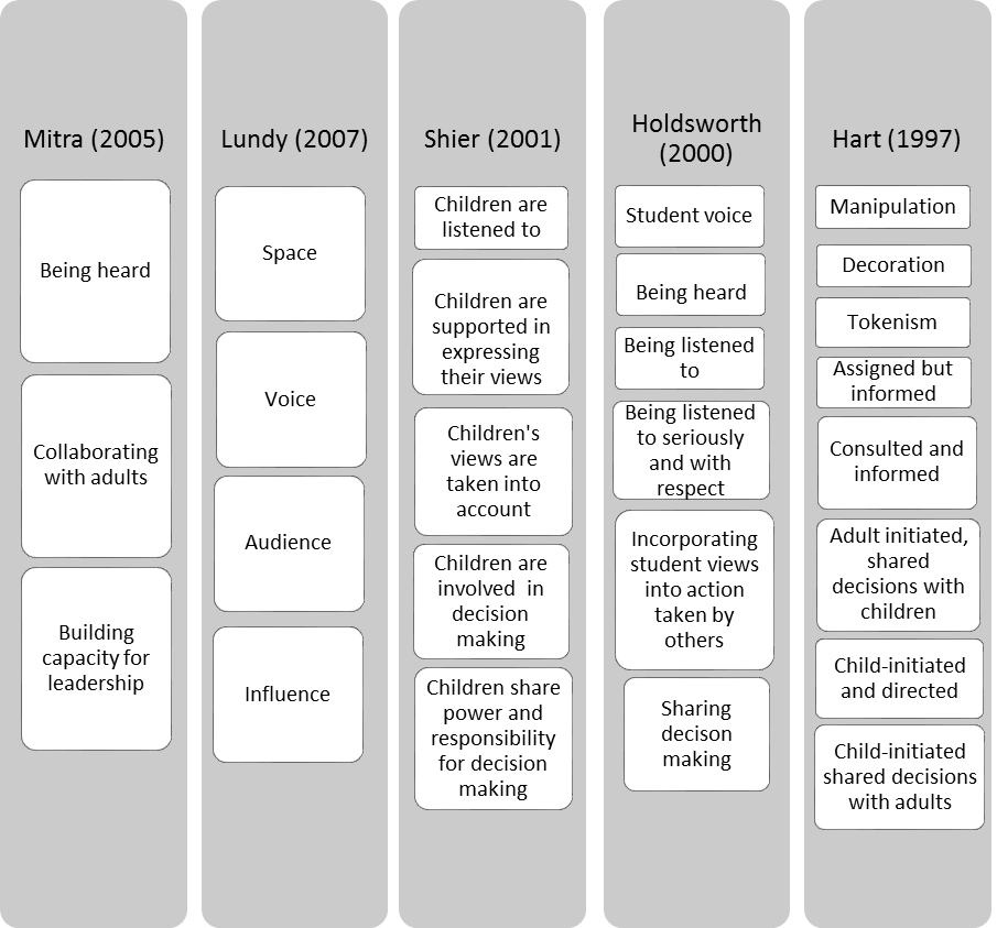 Hierarchical models of the elements of children and young people’s participation. 