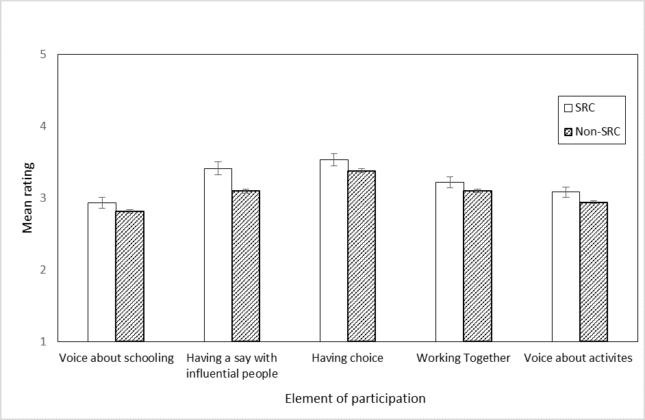 Mean elements of participation ratings of SRC and Non-SRC members. Error bars represent +/- 1SE. 