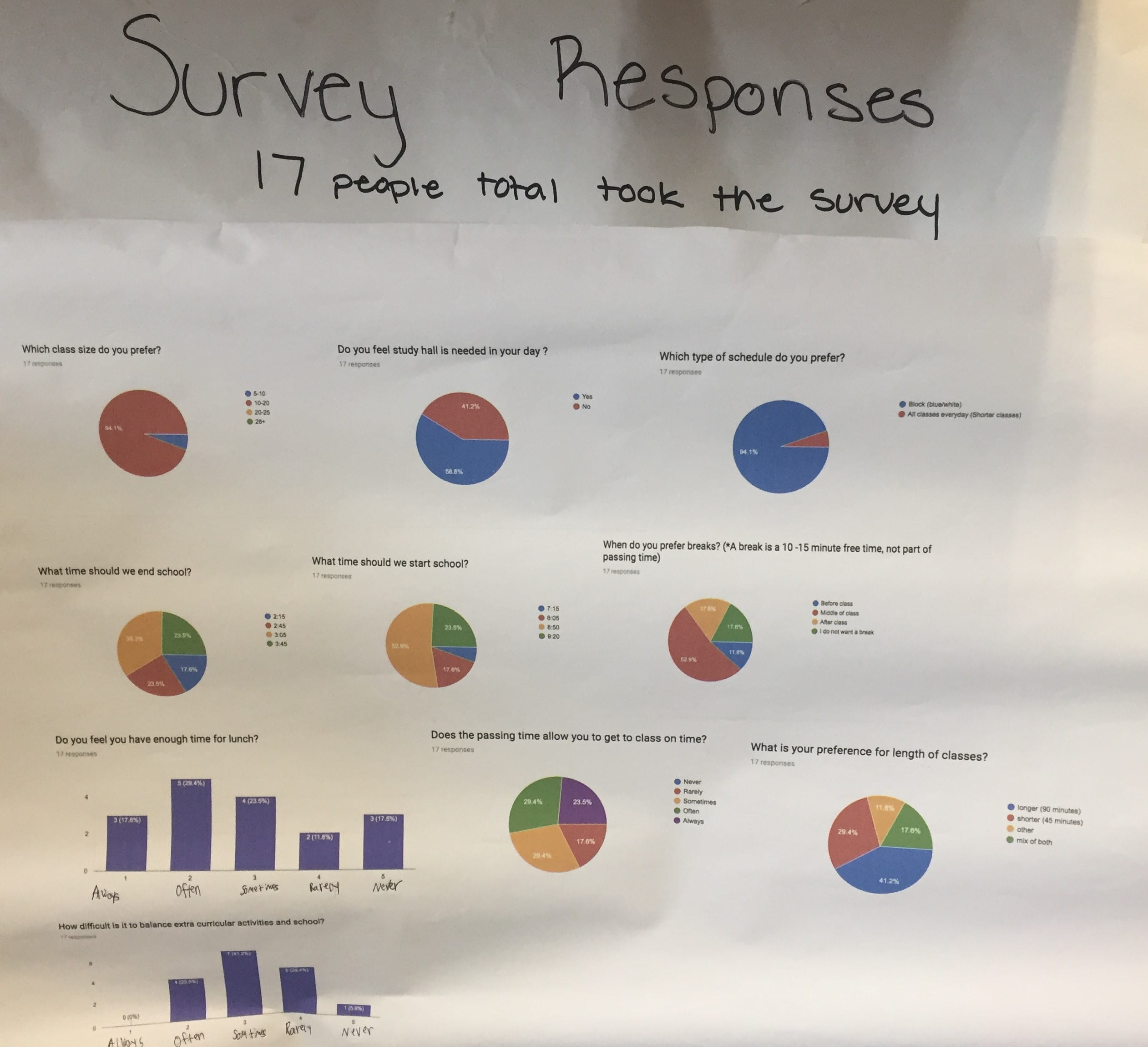 The school schedule group displayed examples of responses gathered from a questionnaire they had begun drafting and piloting with their ECP classmates that asked about satisfaction with the school schedule.
