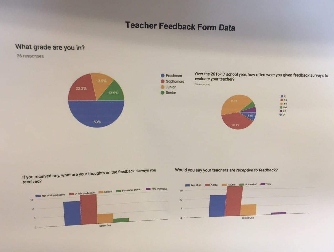 The teacher evaluation group displayed examples of polls they had begun drafting and piloting with each other to become more informed about how students provide feedback to teachers.